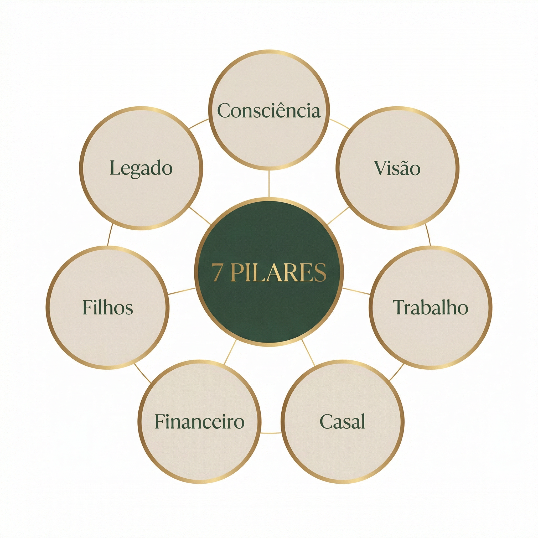 Os 7 Pilares do Seven Família: Consciência, Visão, Trabalho, Casal, Financeiro, Filhos e Legado